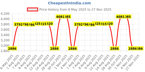 amazon.in Kwik Goal Training Bibs/Vests/Pinnies Price History Graph from 6 May 2025 to 27 Nov 2025