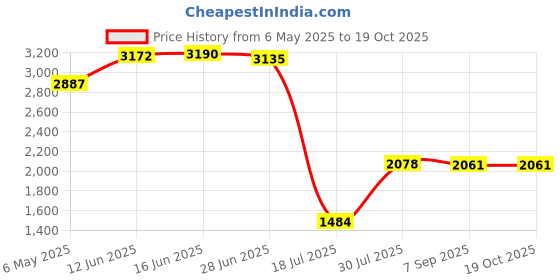 amazon.in Kwik Goal Youth Captain Arm Band, Yellow Price History Graph from 6 May 2025 to 17 Oct 2025