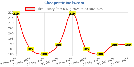 amazon.in Kwikbuy 1 Pc Small Size Instant Pain Reliever Hot Water Bag,11.5 * 20.6Cm – Random Color kwikbuy Price History Graph from 6 Aug 2025 to 23 Nov 2025