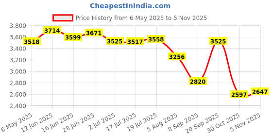 amazon.in Kwikgoal Reflective Captain Arm Band Price History Graph from 6 May 2025 to 5 Nov 2025