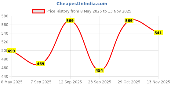 amazon.in kwiklander KWIKLANDER® 13 Inch Flat Stainless Steel Portable Barbeque Skewers -(Set of 6) Grilling, Kebab, Tandoori, Shish Kebab, BBQ Sticks Set kwiklander Price History Graph from 8 May 2025 to 13 Nov 2025