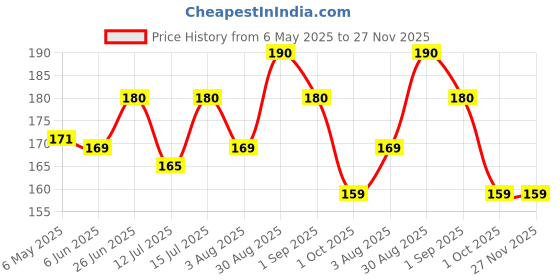 amazon.in Kwikmint Premium Strong Sugar-Free Instant Dissolving Mouth Strips | Paper Mint Mouth Freshener for Fresh Breath, Fights Bad Breath – Pack of 1 (88 Strips) Price History Graph from 6 May 2025 to 27 Nov 2025