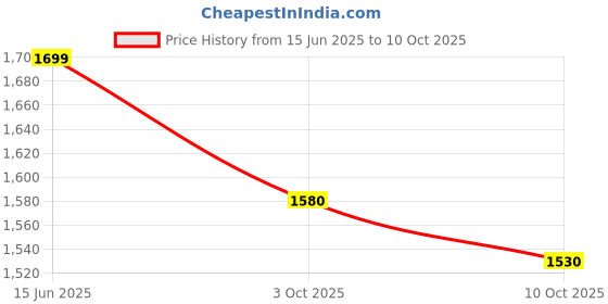 amazon.in Kwitchy Bedding Set New Born Baby Bed | Sleeping Bag | Net Bed | Infants Mattress | Play Gym | Gadda Set | Carry Nest (Grey, 0-6 Months) Price History Graph from 15 Jun 2025 to 10 Oct 2025
