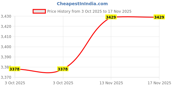 amazon.in Kwlegh Pink Tulip Decorative Pillow Covers Spring Summer Outdoor Pillow Covers 16x16 Purple Lavender and Dandelion with Butterflies Cushion Case for Living Room Garden Patio Sofa Set of 2 Price History Graph from 3 Oct 2025 to 13 Nov 2025