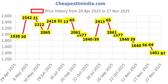 amazon.in kwmobile 3X Smart Ring Protective Cover Compatible with Oura Ring Gen 3 - S Size 6 7 8 9 10 Case - Silicone Ring Protector - Black/Dusty Pink/Transparent Price History Graph from 29 Apr 2025 to 27 Nov 2025