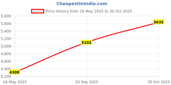 amazon.in kwmobile Case Compatible with Amazon Kindle Paperwhite Case - eReader Cover - Flamingos Dark Pink/Pink/Red Price History Graph from 18 May 2025 to 30 Oct 2025
