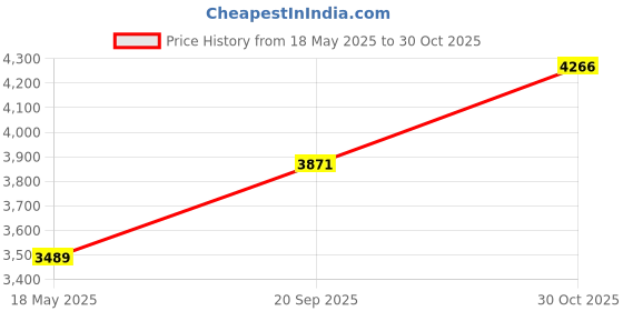 amazon.in kwmobile Case Compatible with Kobo Aura Edition 2 Case - eReader Cover - Summer Library Blue/Green/Dark Pink Price History Graph from 18 May 2025 to 30 Oct 2025