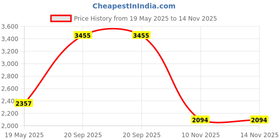 amazon.in kwmobile Case Compatible with Kobo Clara 2E / Tolino Shine 4 Case - eReader Cover - Fuchsia White/Pink/Violet Price History Graph from 19 May 2025 to 14 Nov 2025