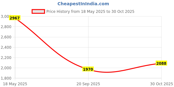 amazon.in kwmobile Case Compatible with Kobo Clara 2E / Tolino Shine 4 Case - eReader Cover - Rainbow Cubes Multicolor/Green/Blue Price History Graph from 18 May 2025 to 30 Oct 2025