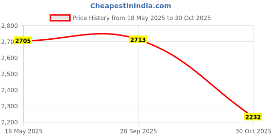 amazon.in kwmobile Case Compatible with Kobo Clara 2E / Tolino Shine 4 Case - eReader Cover - Small Fish Blue/Light Blue/White Price History Graph from 18 May 2025 to 30 Oct 2025