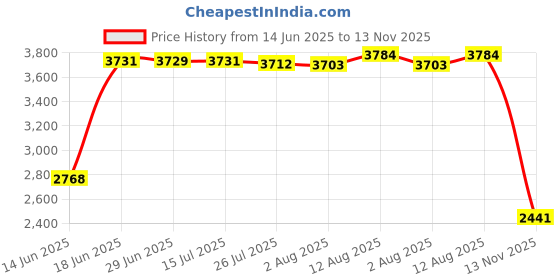 amazon.in kwmobile Case Compatible with Kobo Clara 2E / Tolino Shine 4 - Case PU e-Reader Cover - Library Motto Multicolor Price History Graph from 14 Jun 2025 to 13 Nov 2025
