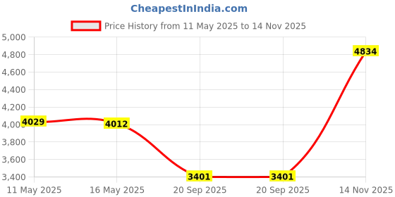 amazon.in kwmobile Case Compatible with Kobo Libra 2 Case - eReader Cover - Dinosaurs Violet/Yellow/Blue Price History Graph from 11 May 2025 to 14 Nov 2025