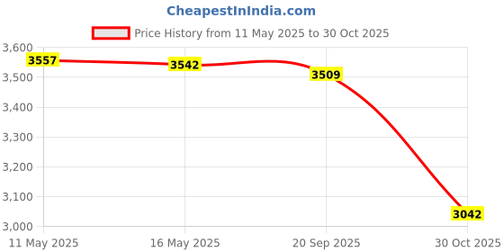 amazon.in kwmobile Case Compatible with Kobo Libra 2 Case - eReader Cover - Flamingos Dark Pink/Pink/Red Price History Graph from 11 May 2025 to 30 Oct 2025
