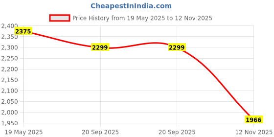 amazon.in kwmobile Case Compatible with Kobo Libra 2 Case - eReader Cover - Fuchsia White/Pink/Violet Price History Graph from 19 May 2025 to 12 Nov 2025