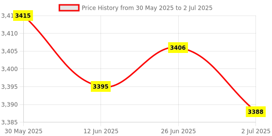 amazon.in kwmobile Cover Compatible with Apple iMac 27" / iMac Pro 27" - 4-in-1 Case - Don't Touch My Mac White / Black Price History Graph from 30 May 2025 to 2 Jul 2025