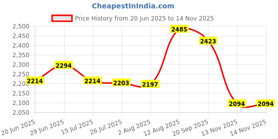 amazon.in kwmobile Cover Compatible with Kobo Clara 2E / Tolino Shine 4 - Case with Strap + Stand - Mint Price History Graph from 20 Jun 2025 to 14 Nov 2025