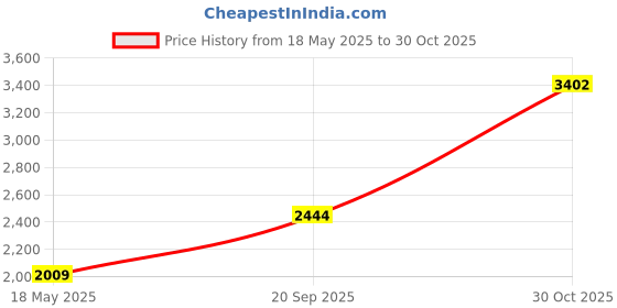 amazon.in kwmobile Cover Compatible with Kobo Clara 2E / Tolino Shine 4 - Case with Strap + Stand - Neon Pink Price History Graph from 18 May 2025 to 30 Oct 2025