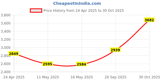 amazon.in kwmobile Cover Compatible with Pocketbook InkPad Eo/Bigme InkNote Color+ Cover - Faux Leather/Suede Case with Stand - Mint/Dark Grey Price History Graph from 24 Apr 2025 to 30 Oct 2025