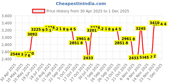 amazon.in kwmobile Headphone Cable for Alienware AW920H / AW720H / AW310H / AW510H / AW988-100cm Replacement Cord with Microphone + Volume Control - Black Price History Graph from 30 Apr 2025 to 1 Dec 2025