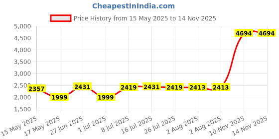 amazon.in kwmobile Origami Case Compatible with Kobo Libra 2 - Case Slim Premium PU Leather Cover with Stand - Travel Black/Multicolor kwmobile Price History Graph from 15 May 2025 to 14 Nov 2025