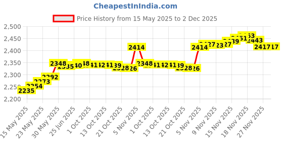 amazon.in kwmobile Silicone Case Compatible with Samsung T7 Portable SSD - Case Protective Cover for SSD Drive - Grey kwmobile Price History Graph from 15 May 2025 to 1 Dec 2025