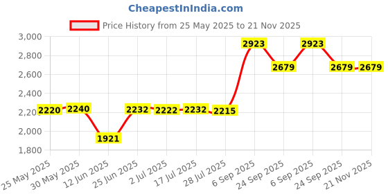 amazon.in kwmobile Strap Compatible with Garmin Forerunner 965/955 / 945/745 Strap - Replacement Silicone Watch Band - Black/Grey Price History Graph from 25 May 2025 to 20 Nov 2025