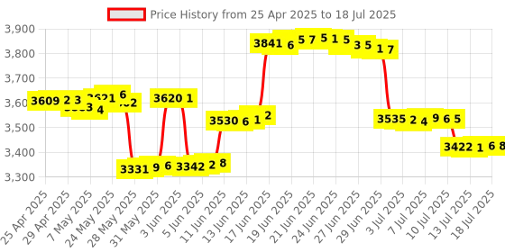 amazon.in KWSLIN 7 Slot Multi-Function Battery Charger with Charging Indicator, Support Mixed Charging Mode, Safe Charge Protection for 3.7v Lithium Battery and 1.2v/9v Ni-Mh/Ni-Cd AA AAA Battery Price History Graph from 25 Apr 2025 to 16 Jul 2025