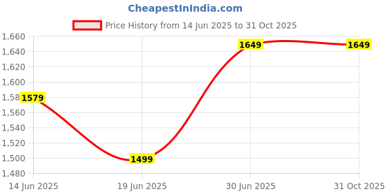 amazon.in KWW Airista Plus 1200MM (48 inch) Pistachio Green High Speed Ceiling Fan BEE Star Rated Energy Efficient | 100% Copper Winding | Double Ball Bearing | 2 Years Warranty (Pistachio Green) Price History Graph from 14 Jun 2025 to 31 Oct 2025