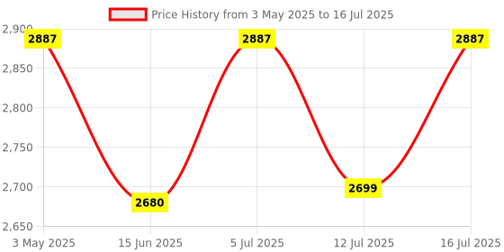 amazon.in KWW STOVA l Induction Cooktop with Eight Preset Menu | 2000W Auto Shut Off | LED Display Easy To Clean | 1 Year Warranty (Touch Control) Price History Graph from 3 May 2025 to 16 Jul 2025