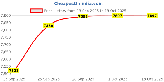 amazon.in KX-T076 Desktop Corded Phone Multi Function Telephones Landline Wired, for Home, Office, Hotel, etc(White) Price History Graph from 13 Sep 2025 to 13 Oct 2025