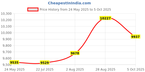 amazon.in KXiSWIE Dynamic Microphone for Gaming, Streaming,Podcast Recording - Computer Microphone with USB C Plug & Play, Noise Cancelling, Mute Gain Button - Studio-Quality Sound for PC/Laptop/PS5 kxiswie Price History Graph from 24 May 2025 to 5 Oct 2025