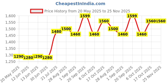 amazon.in kxwy Jute Shade Italian Wooden Tripod Floor Lamp for Living Room, Bedroom - Adjustable Modern Lamp with Brown Stand with LED Bulb Included Pack of 1 kxwy Price History Graph from 20 May 2025 to 24 Nov 2025