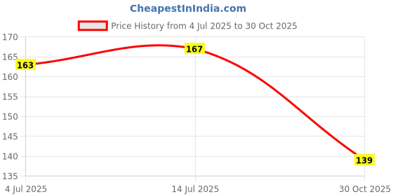 amazon.in K_Y Eat Enjoy Lunch Bag for Girls/Boys/Kids/School/Picnic Waterproof Lunch Bag (Black, 5 L) Price History Graph from 4 Jul 2025 to 30 Oct 2025