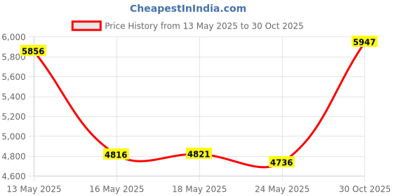 amazon.in KY&BOSAM Gifts for Mom Butterfly Suncatcher Happy Mothers Day Stained Glass Sun Catchers for Windows Hanging Wind Chime Home Decor with Pressed Real Flowers and Heart Charm Gift for Women Mother`s Day Price History Graph from 13 May 2025 to 30 Oct 2025
