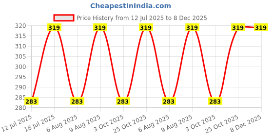 amazon.in Kyari Aralia Green Live Plant with White Self Watering Pot - Small 4 Inch Price History Graph from 12 Jul 2025 to 8 Dec 2025
