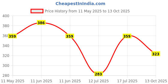 amazon.in KYARI Bamboo Palm (Chamaedorea Palm) Air Purifier Live Plant with Cream Self Watering Pot - Small 4 Inch kyari Price History Graph from 11 May 2025 to 13 Oct 2025