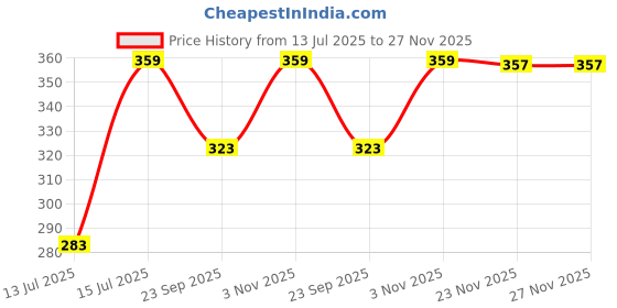 amazon.in KYARI Bamboo Palm (Chamaedorea Palm) Air Purifier Live Plant with White Self Watering Pot - Small 4 Inch Price History Graph from 13 Jul 2025 to 27 Nov 2025