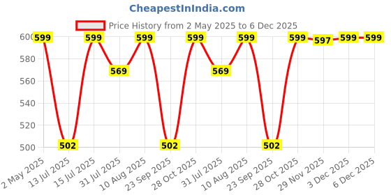 amazon.in KYARI Combo of Golden Money Pothos, Good Luck Jade Live Indoor Plant with White Self-Watering Pot, Best for Living Room, Kitchen, Bedroom, & Office Table (Set of 2) kyari Price History Graph from 2 May 2025 to 5 Dec 2025