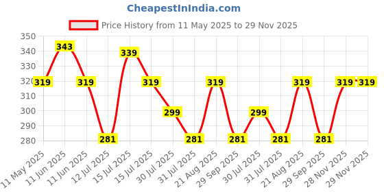 amazon.in Kyari Golden Money Plant Indoor with Black Self Watering Pot - Small 4 Inch kyari Price History Graph from 11 May 2025 to 28 Nov 2025