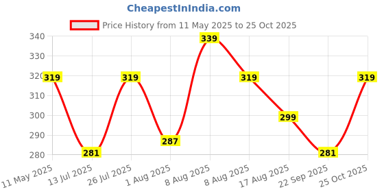 amazon.in Kyari Golden Money Plant Indoor with White Self Watering Pot - Small 4 Inch Price History Graph from 11 May 2025 to 25 Oct 2025