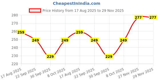 amazon.in Kyari Good Luck Jade Plant with White Self Watering Pot - Small 4 Inch Price History Graph from 17 Aug 2025 to 29 Nov 2025