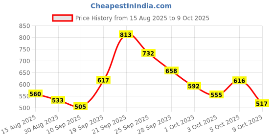 amazon.in Kyari Green Shade Net for Garden and Balcony 10x15 ft? 75% Sun Protection Net for Plants, Terrace, Outdoor Spaces ? UV Resistant, Tearproof Green Net with Eyelets Price History Graph from 15 Aug 2025 to 5 Oct 2025