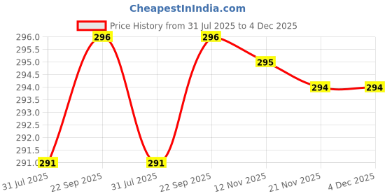 amazon.in KYARI Hydra Blue Soil Moisture Check Plant Watermeter - Water Level Indicator - Best for Indoor Potted Plants - Pack of 3 Price History Graph from 31 Jul 2025 to 4 Dec 2025