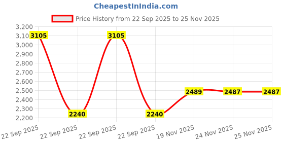 amazon.in Kyari Monstera Deliciosa Live Indoor Plant with Green Self Watering Metal Pot without Stand- Extra Large 10 Inch Price History Graph from 22 Sep 2025 to 24 Nov 2025
