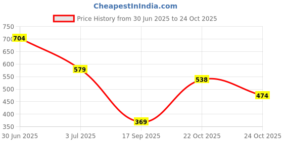 amazon.in Kyari Neem Oil for Plants 500 ml | Cold-Pressed Organic Neem Oil Spray Concentrate | Natural Pesticide for Plants | Plant Protection Spray for Insects, Mites & Fungi Price History Graph from 30 Jun 2025 to 22 Oct 2025