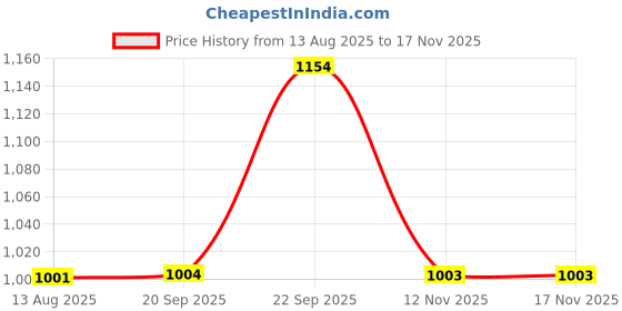 amazon.in KYARI Organic 10 Kg & Plant Watermeter Hydra Blue with Soil Moisture Check Water Level Indicator Pack of 5 Price History Graph from 13 Aug 2025 to 16 Nov 2025