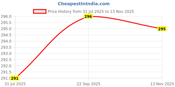 amazon.in KYARI Pack of 3 Hydra Blue Plant Watermeter with Soil Moisture Check | Humidity Sensor Probe | Water Level Indicator Price History Graph from 31 Jul 2025 to 13 Nov 2025