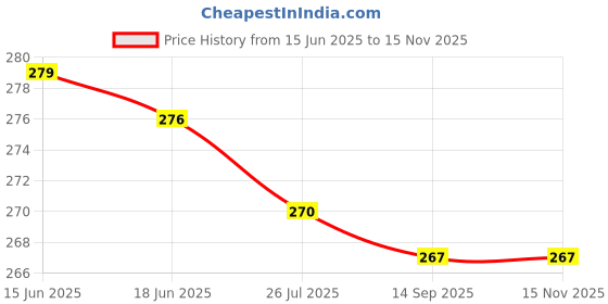 amazon.in KYARI Pack of 3 Plant Water Level Indicator - Hydra Blue - Watermeter with Soil Moisture Check, Humidity Sensor Probe - Best for Indoor Potted Plants Price History Graph from 15 Jun 2025 to 15 Nov 2025