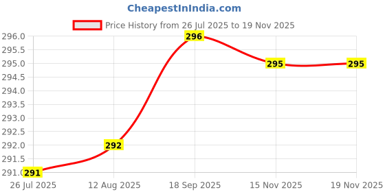 amazon.in KYARI Pack of 3 Plant Watermeter Hydra Blue with Soil Moisture Check, Best for Indoor Potted Plants, Humidity Sensor Probe - Water Level Indicator Price History Graph from 26 Jul 2025 to 15 Nov 2025