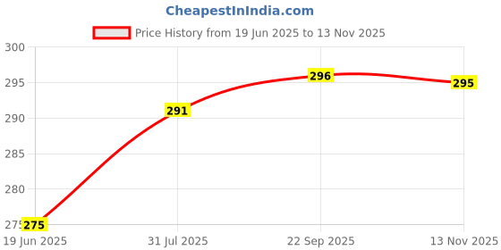 amazon.in KYARI Pack of 3 Plant Watermeter - Soil Moisture Check - Water Level Indicator - Best for Indoor Potted Plants - Hydra Blue Price History Graph from 19 Jun 2025 to 13 Nov 2025